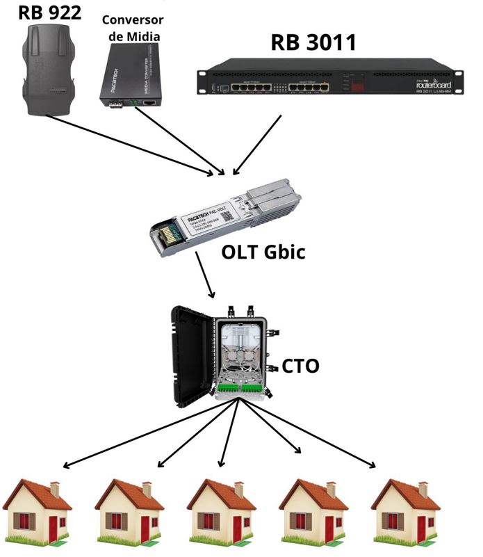 OLT Stick SFP - 1,25gb